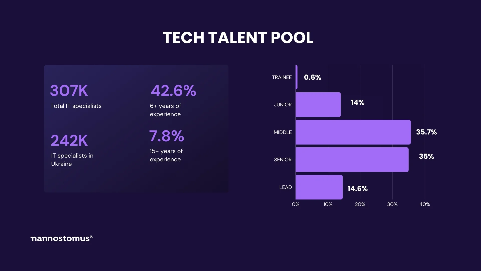 Tech talent pool on Ukrainian outsourcing market