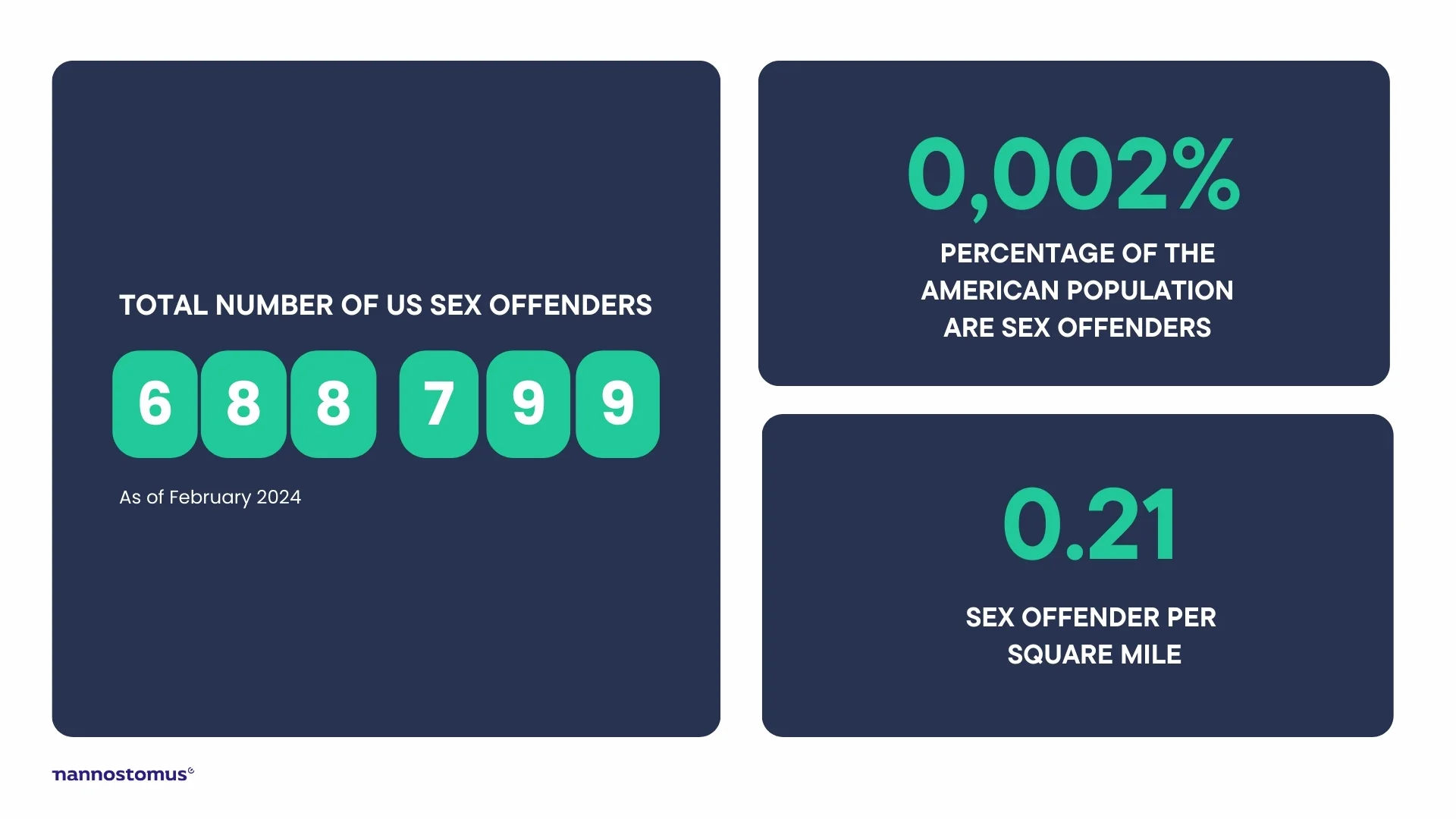 How many registered sex offenders are there in the US