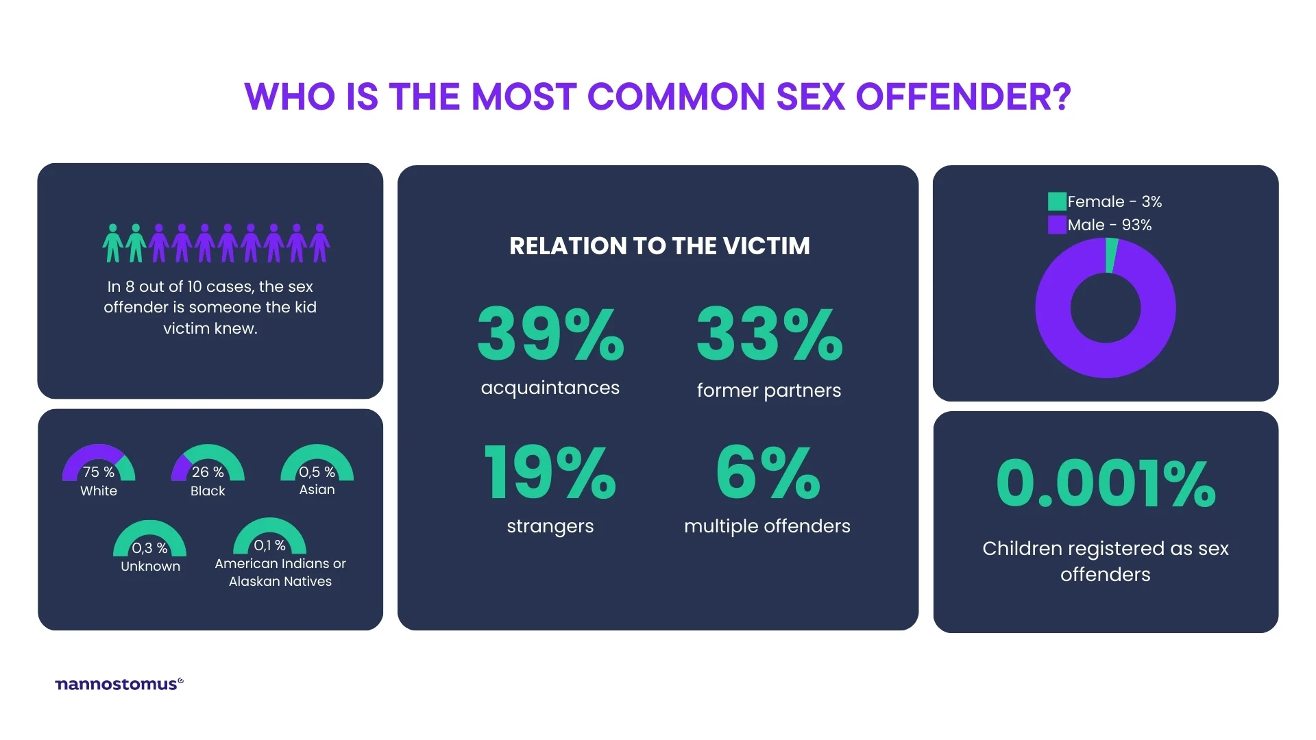 How many registered sex offenders are in the United States