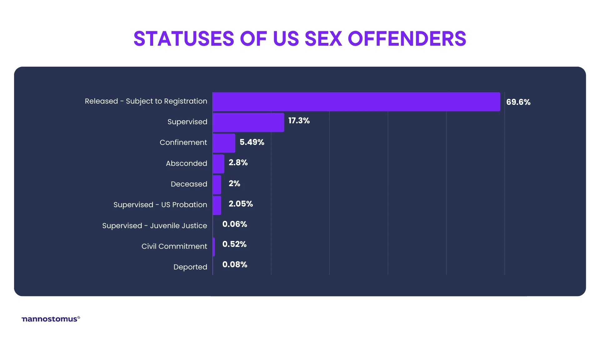 How many sex offenders are there in the US by status
