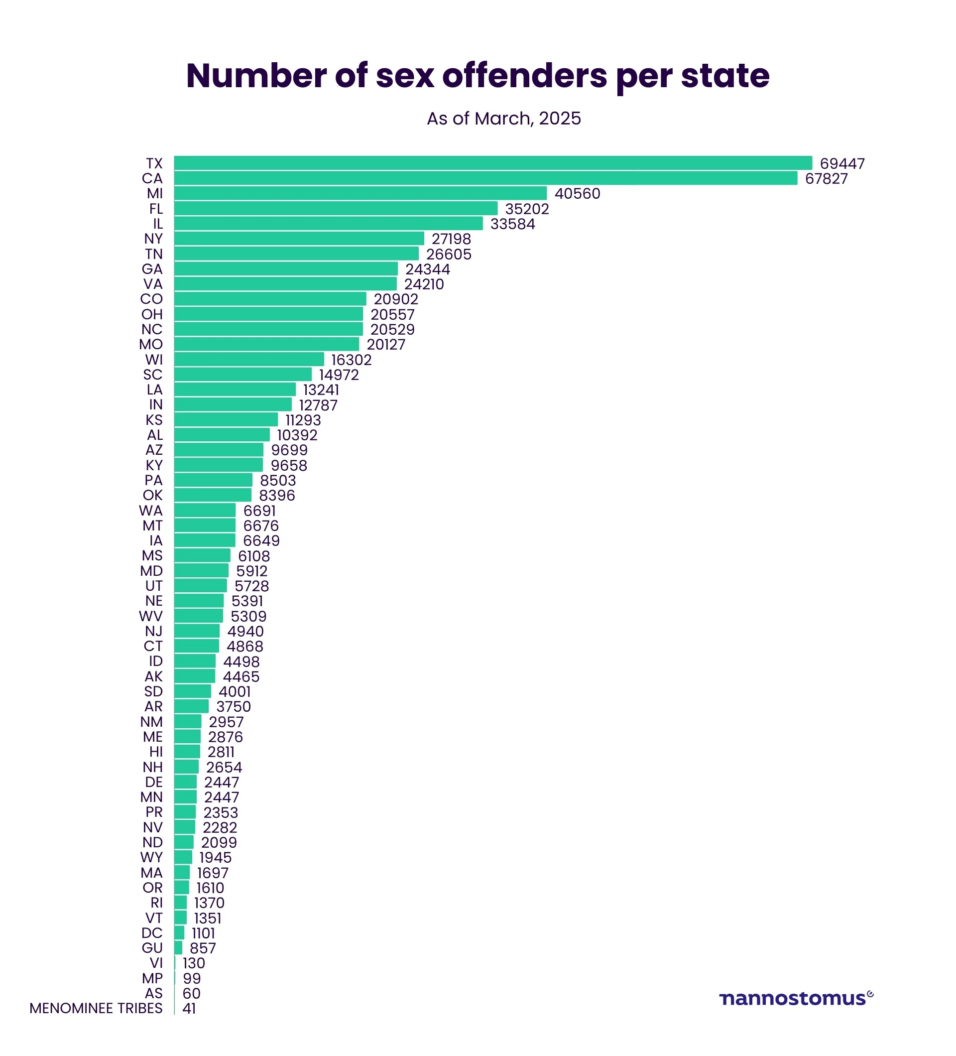 Number of listed sex offenders near me How many sex offenders are in the United States?