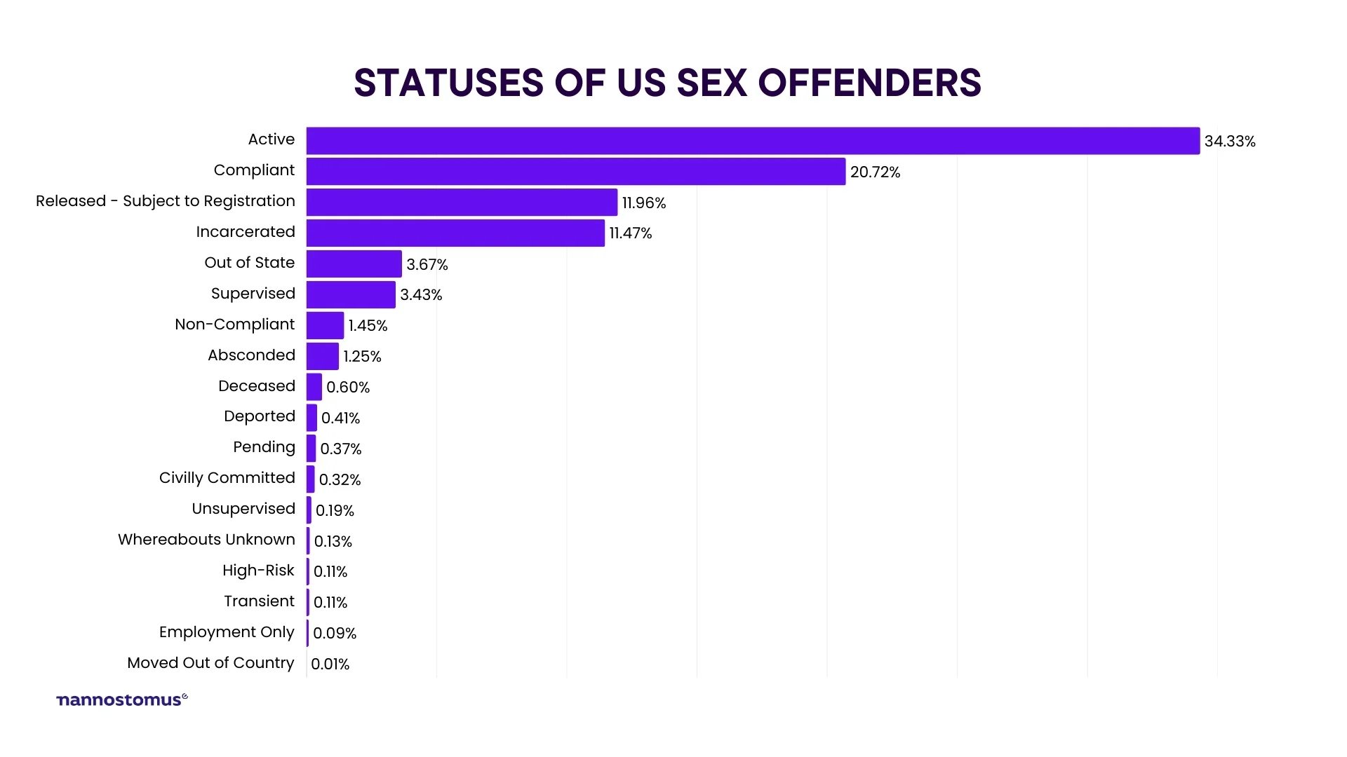 How many registered sex offenders in the United States based on status | Nannostomus Blog How many sex offenders are there in the US by status