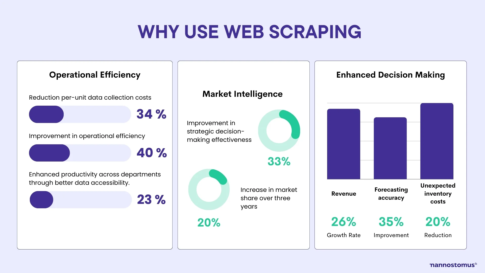 Web scraping uses based on different approaches