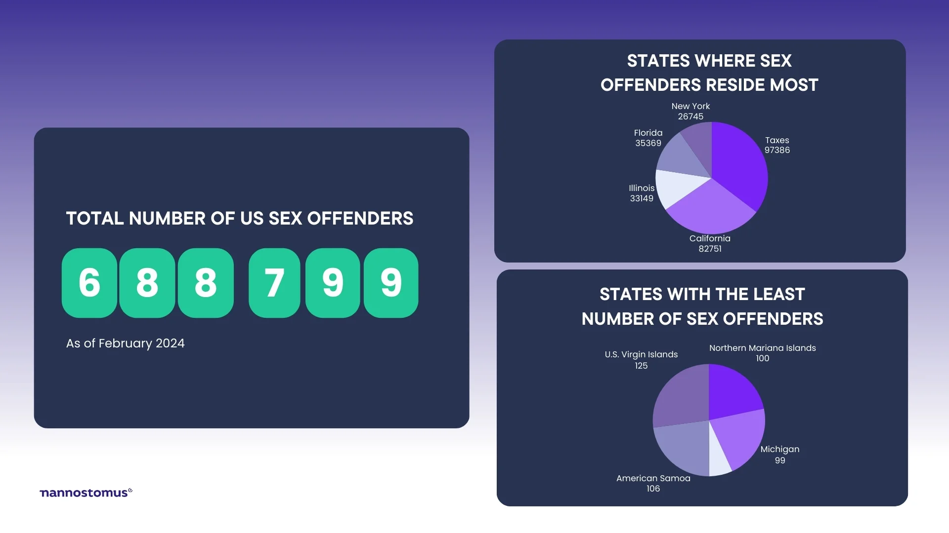 Statistics sexual offenders in America