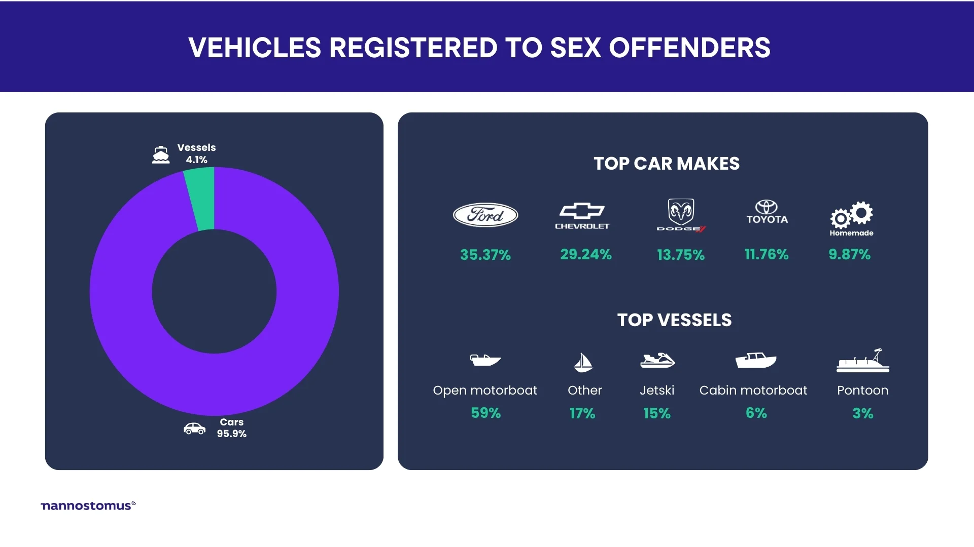 Sexual predators listing of vehicles